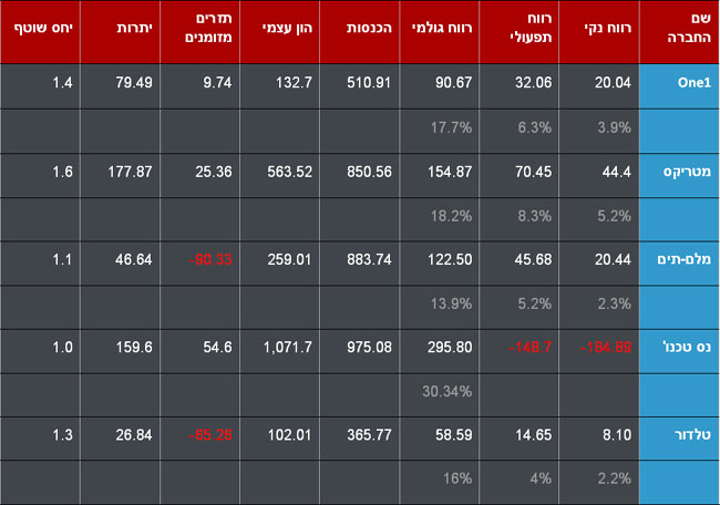 השוואת התוצאות העסקיות של חמש חברות ה-IT הגדולות בישראל במחצית הראשונה של 2011 (הסכומים במיליוני שקלים)