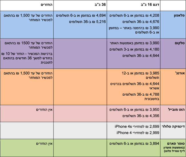 השוואה: העסקה המשתלמת ביותר לרכישת iPhone 5