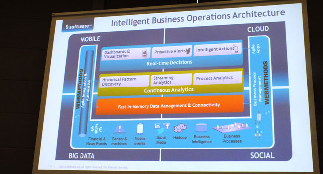 כ-CTO, יוסט מציג גם את ארכיטקטורת IBO של SAG המביאה אינטגרציה מלאה של WebMethods - כל התהליכים, יחד עם האנליטיקס כמובן, רציפים ופועלים בזמן אמת בעולמות הענן, מובייל, סושיאל ו-Big Data