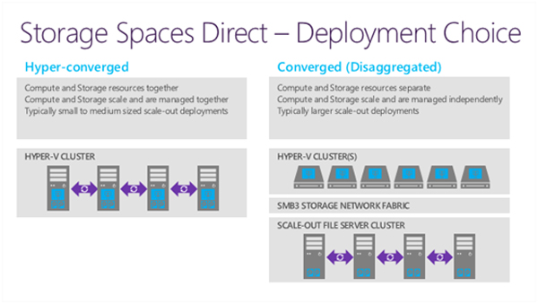 Storage Spaces Direct - אפשרויות מימוש