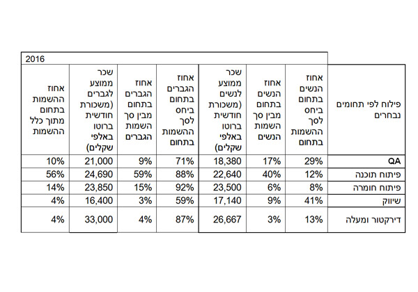 מקור: Jobinfo