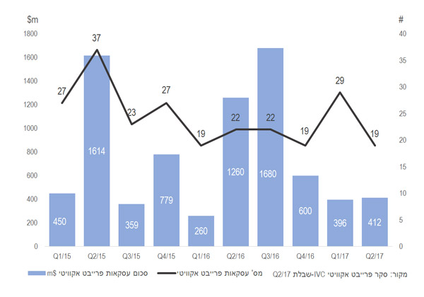 עסקאות פרייבט אקוויטי - הרבעון הראשון של 2015 עד הרבעון השני של 2017 (במיליוני דולרים).