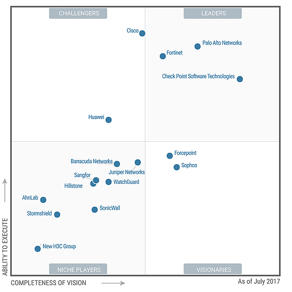  Magic Quadrant for Enterprise Network Firewalls. צילום: יח"צ גרטנר