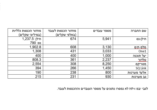 הטבלה המלאה