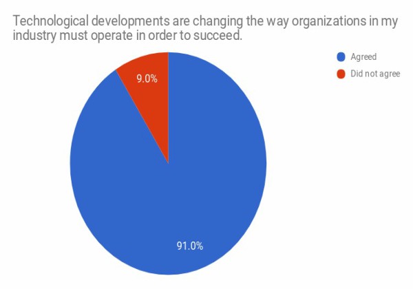 91% מהמשיבים מסכימים שהתפתחות טכנולוגיות משנה את הדרך שבה ארגונים חייבים לפעול על מנת להצליח. מקור: רד-האט