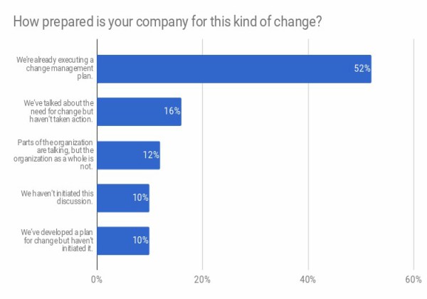 מרבית ארגוני המשיבים כבר מטמיעים תכניות ניהול שינויים (52%). מקור: רד-האט