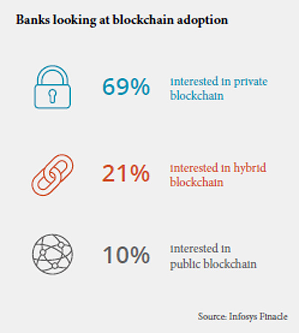 banks looking at Blockchain adoption