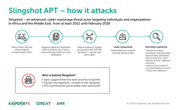 Slingshot - How it attacks. עיצוב: קספרסקי