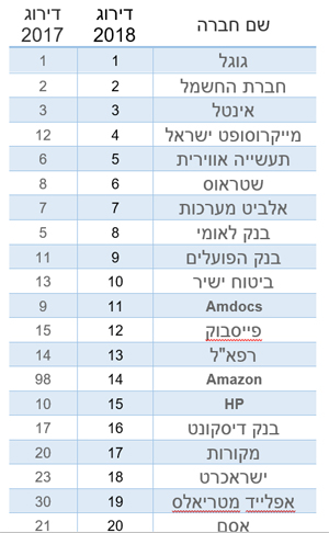 20 החברות שהכי כדאי לעבוד בהן בישראל. מקור: CofaceBDI