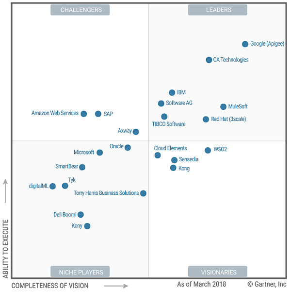 Gartner Magic Quadrant 