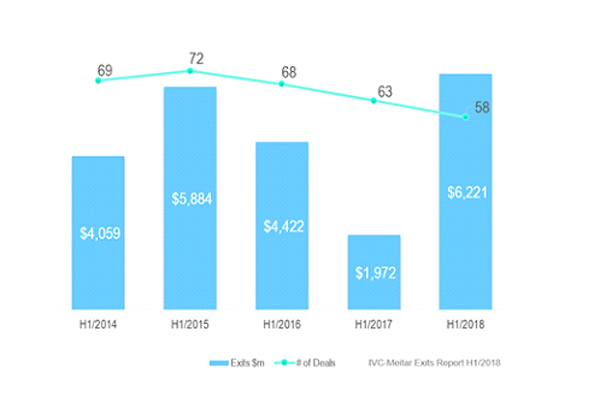 אקזיטים (כולל עסקאות מעל מיליארד דולר), H1/2014 – H1/2018. מקור: IVC-Meitar