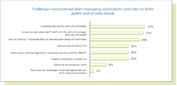 אתגרים בניהול אפליקציות ונתונים בעננים ציבורי ופרטי ביחד. מקור: נוטניקס